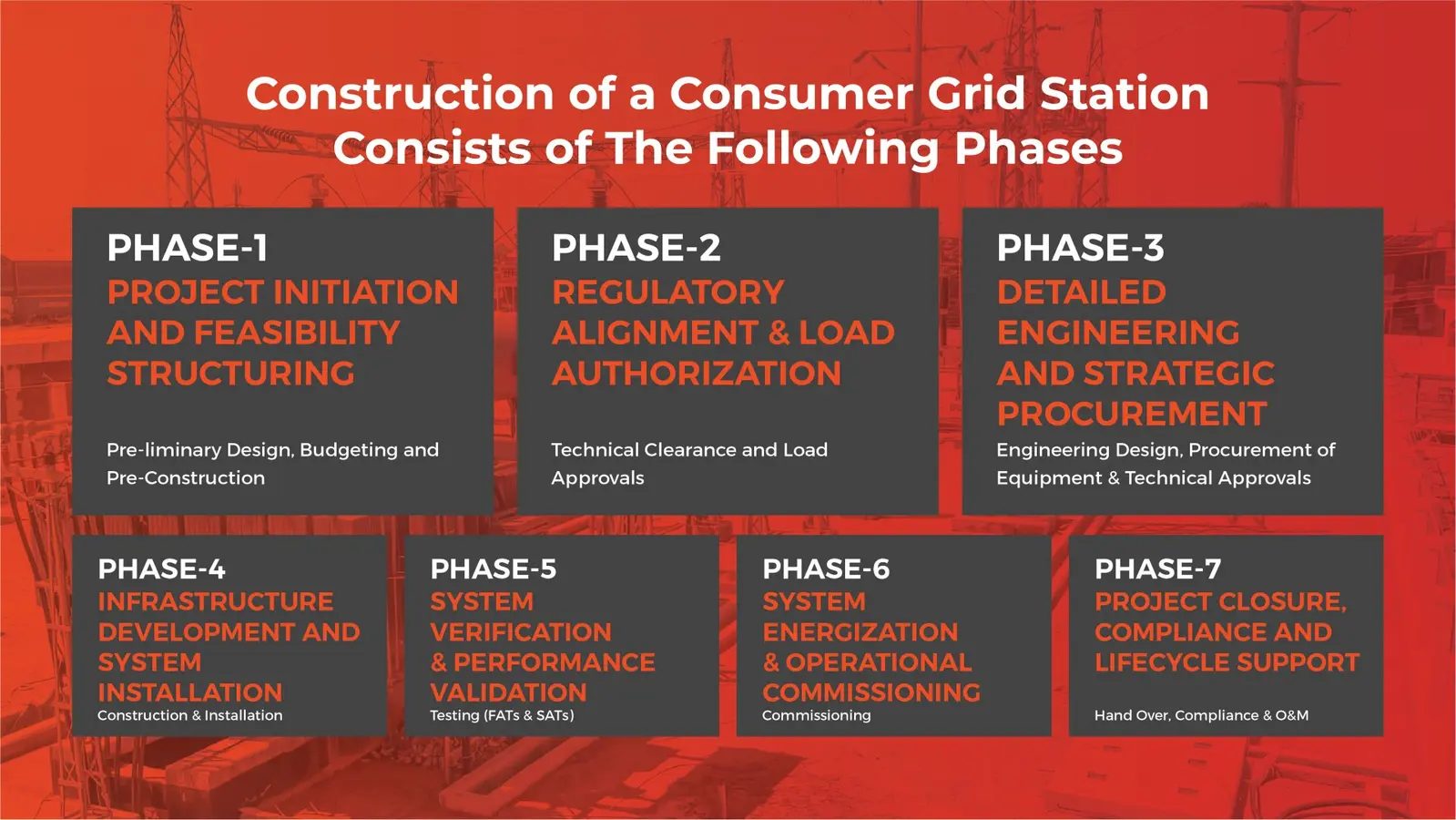 Seven phases for construction and commissioning of a consumer grid station